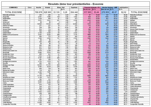 Resultats Essonne en PDF
