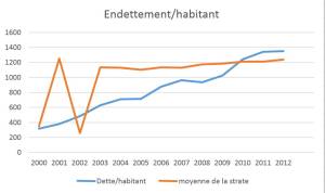 Graphique endettement evry