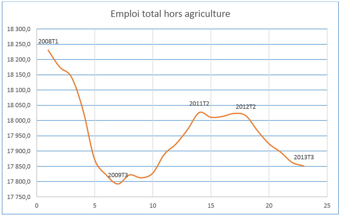 Image courbe du travail