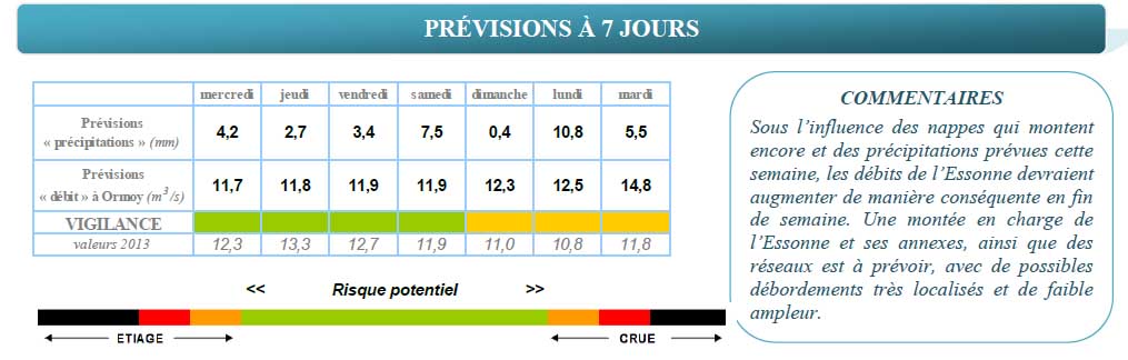 Previsions riviere Essonne