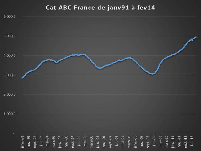 Courbe chomage 1991 - 2014