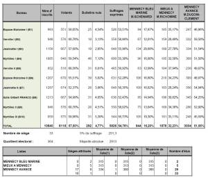 Image resultats mars 2014