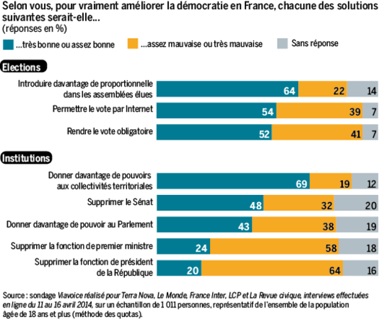 4404679_6_30b2_64-des-francais-estiment-que-la-democratie_828c8a5dc1de8a65f98319df89b905ce