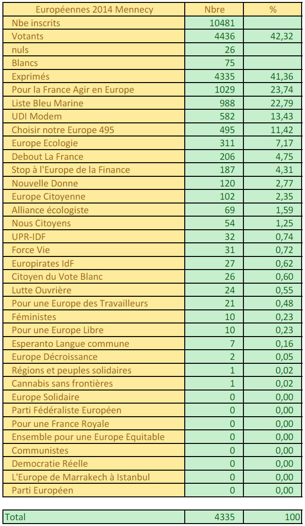 Resultats Europeennes 2014 Mennecy