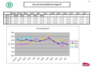 Image ponctualite rer D mai 2014