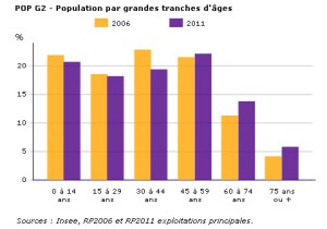 Population MNY par tranches dage