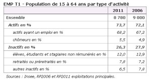 Tableau actifs