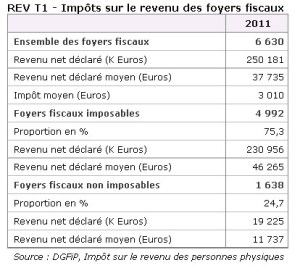 Tableau revenus