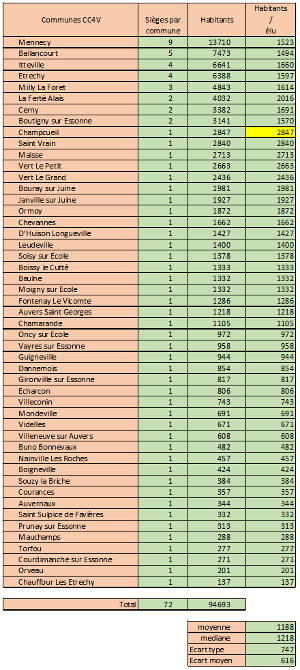 Image repartition sieges CC4V