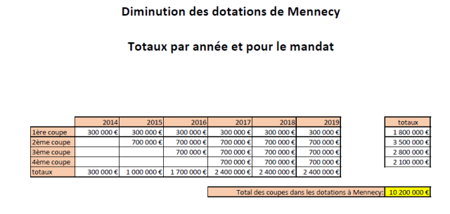 Image baisse des dotations