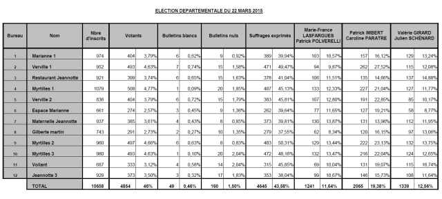 image resultats 22mars 2015