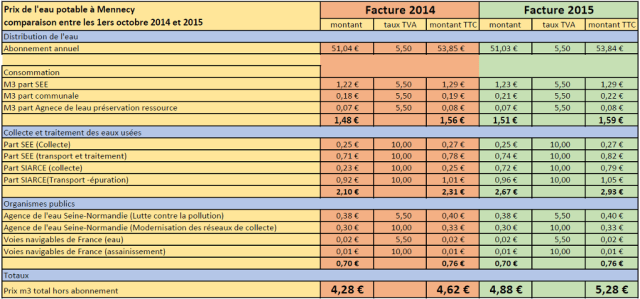 Image comparason eau 2014 vs 2015