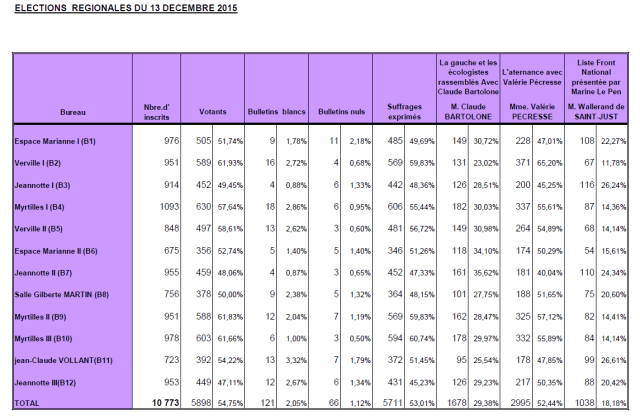 Image resulats 2eme tour regionales 2015 Mennecy
